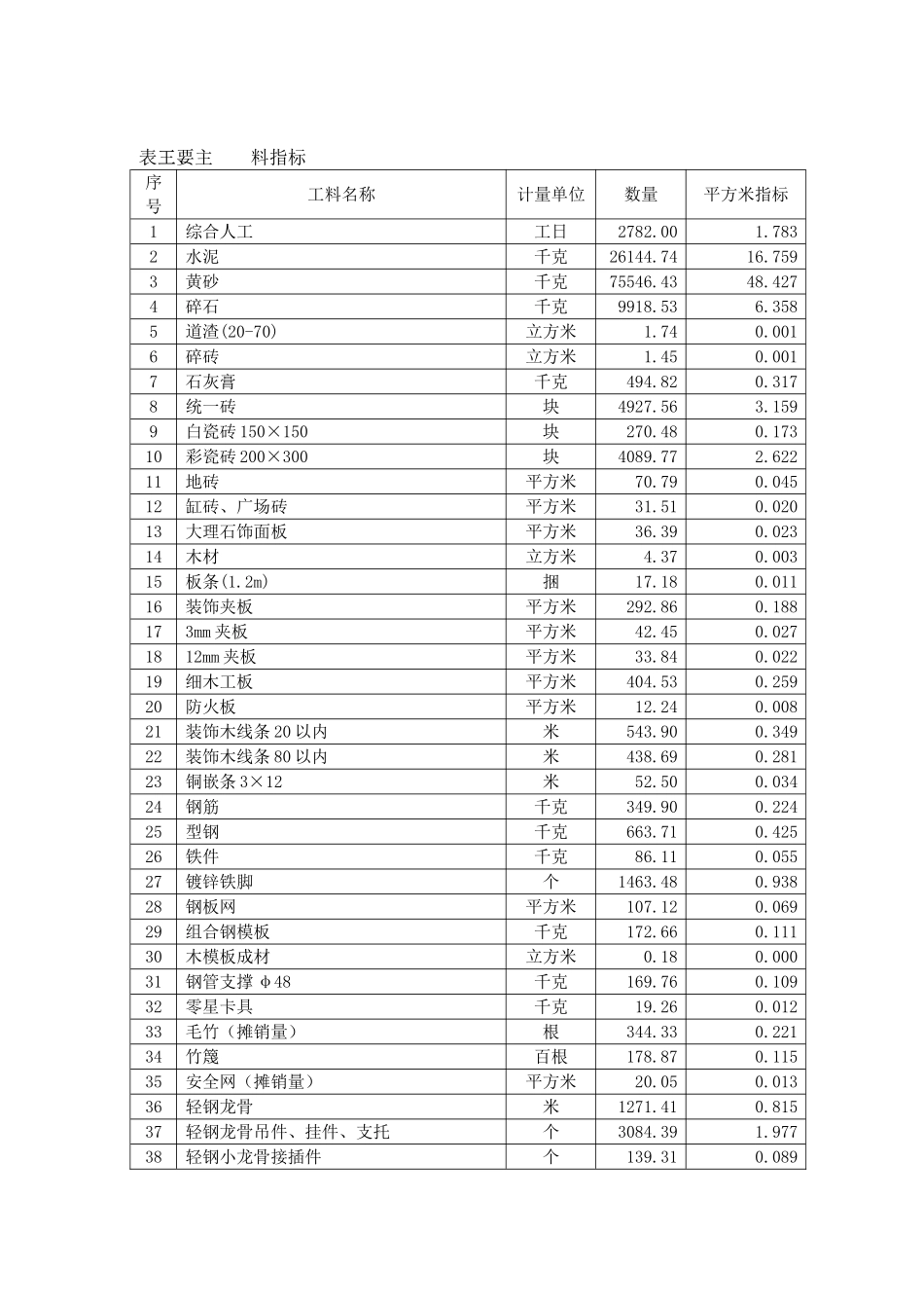 2025年上海幼儿园大修工程造价指标分析_第3页
