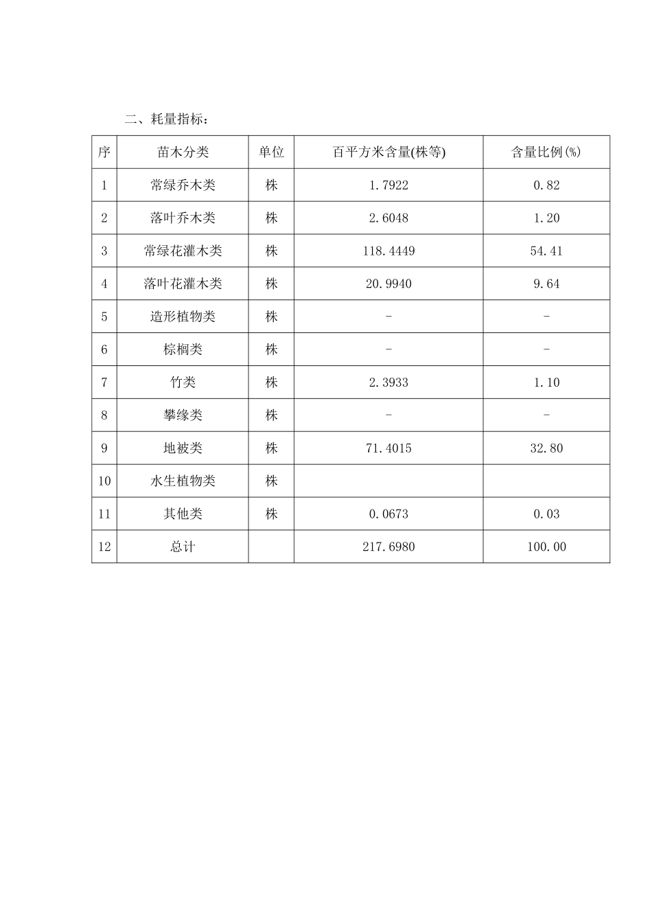 2025年上海社区、单位类绿化栽植费用指标分析_第2页