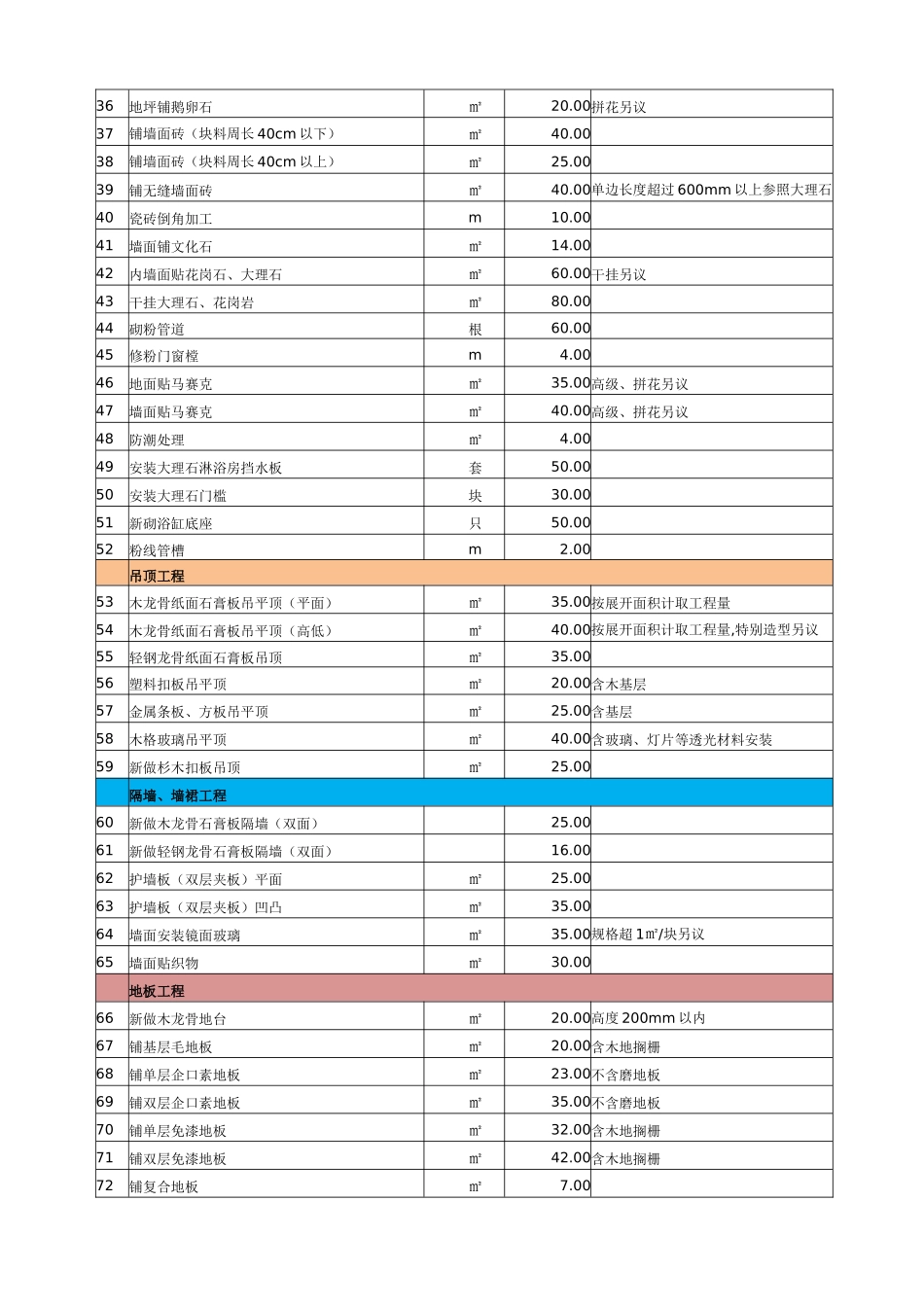 2025年住宅工程室内装饰装修工程人工费参考价_第3页