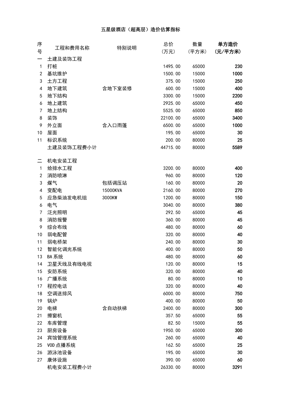 2025年各类酒店建筑安装工程造价指标_第3页
