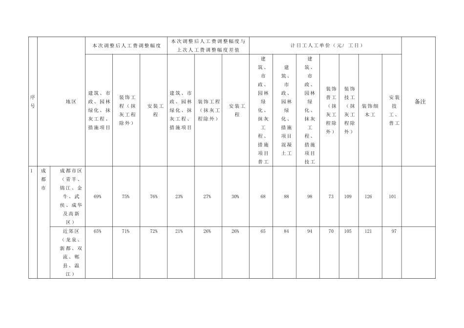 2025年四川省17个市州最新人工费调整幅度及计日工人工单价_第3页