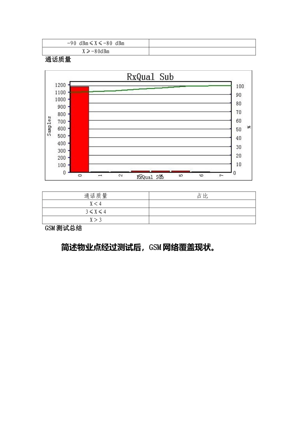 2025年四网协同物业点GSM、TD-S测试报告模板_第3页
