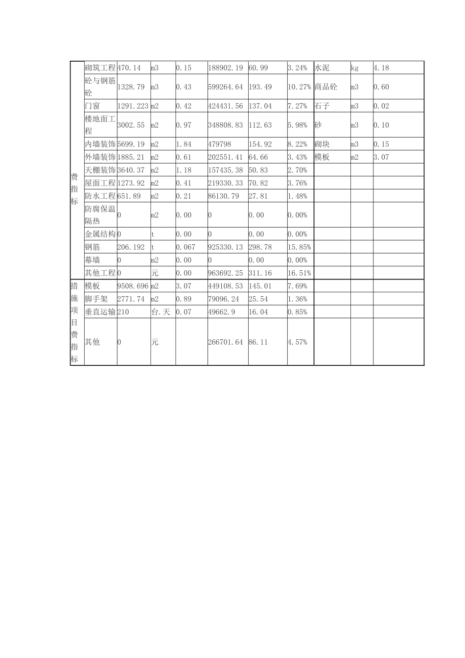 2025年幼儿园建筑工程造价指标分析_第2页