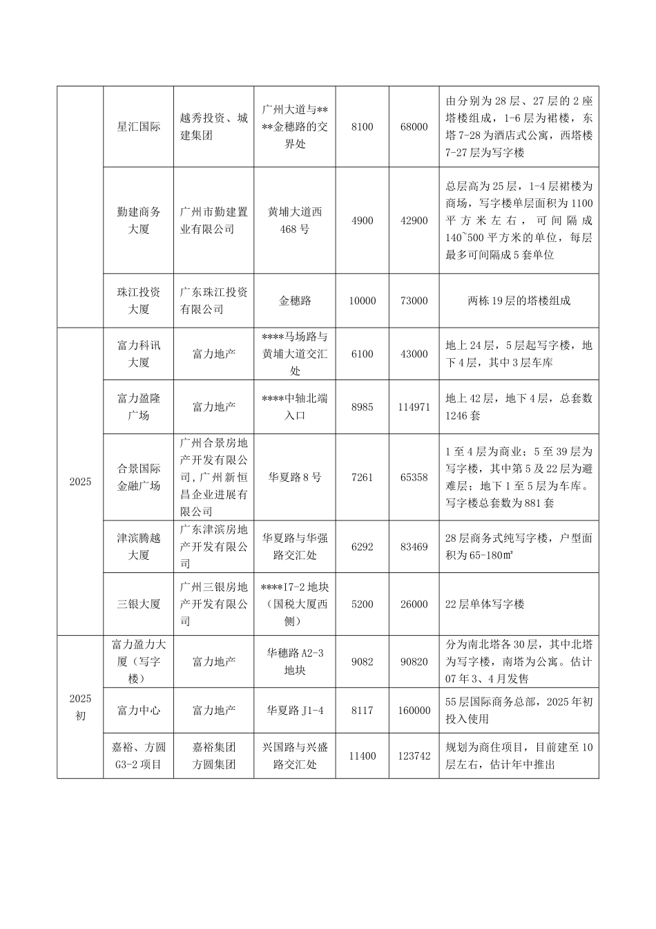 2025年广州某商业地产项目市场分析报告_第3页