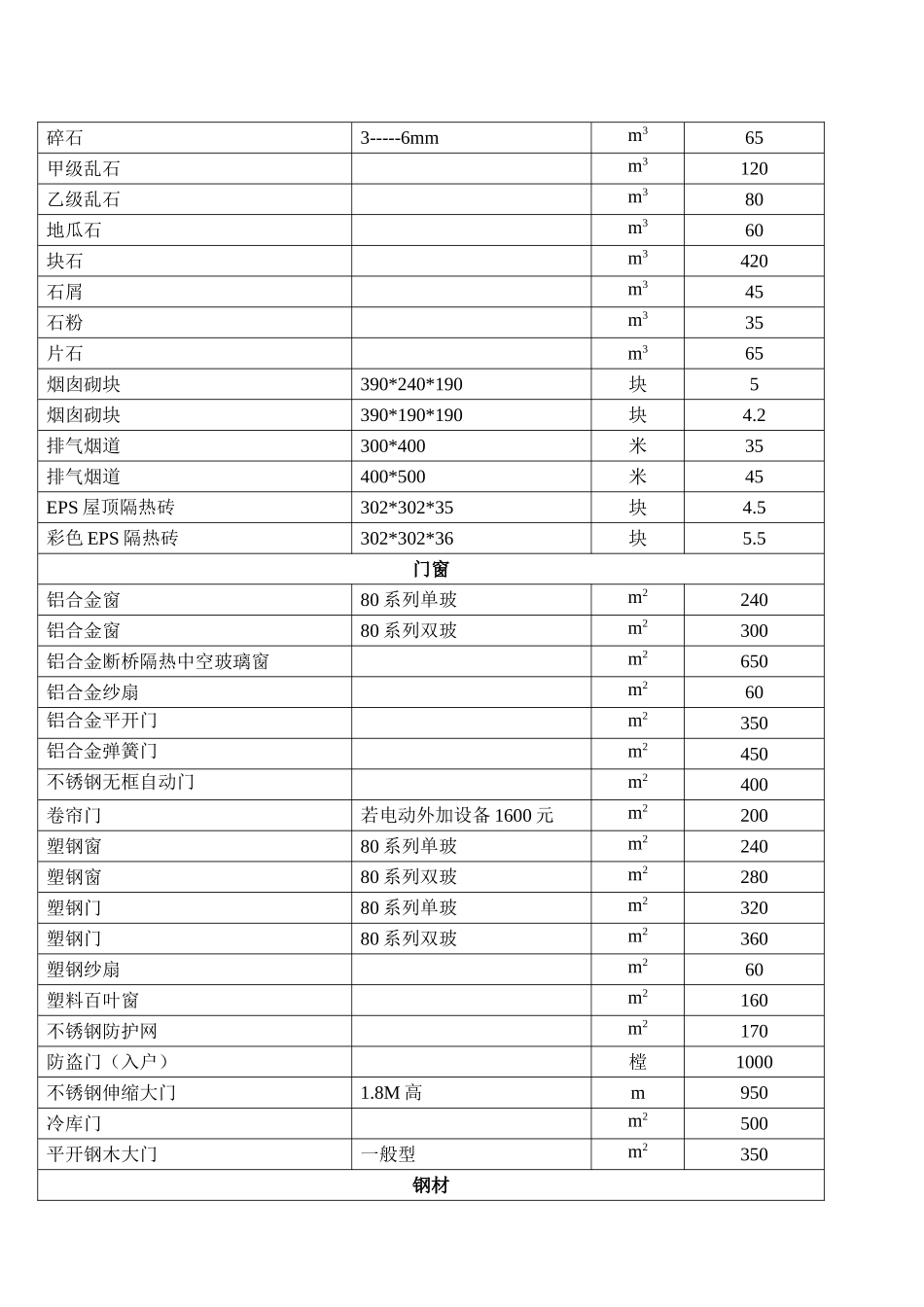 2025年第3季度胶南市地方建筑材料价目表_第2页