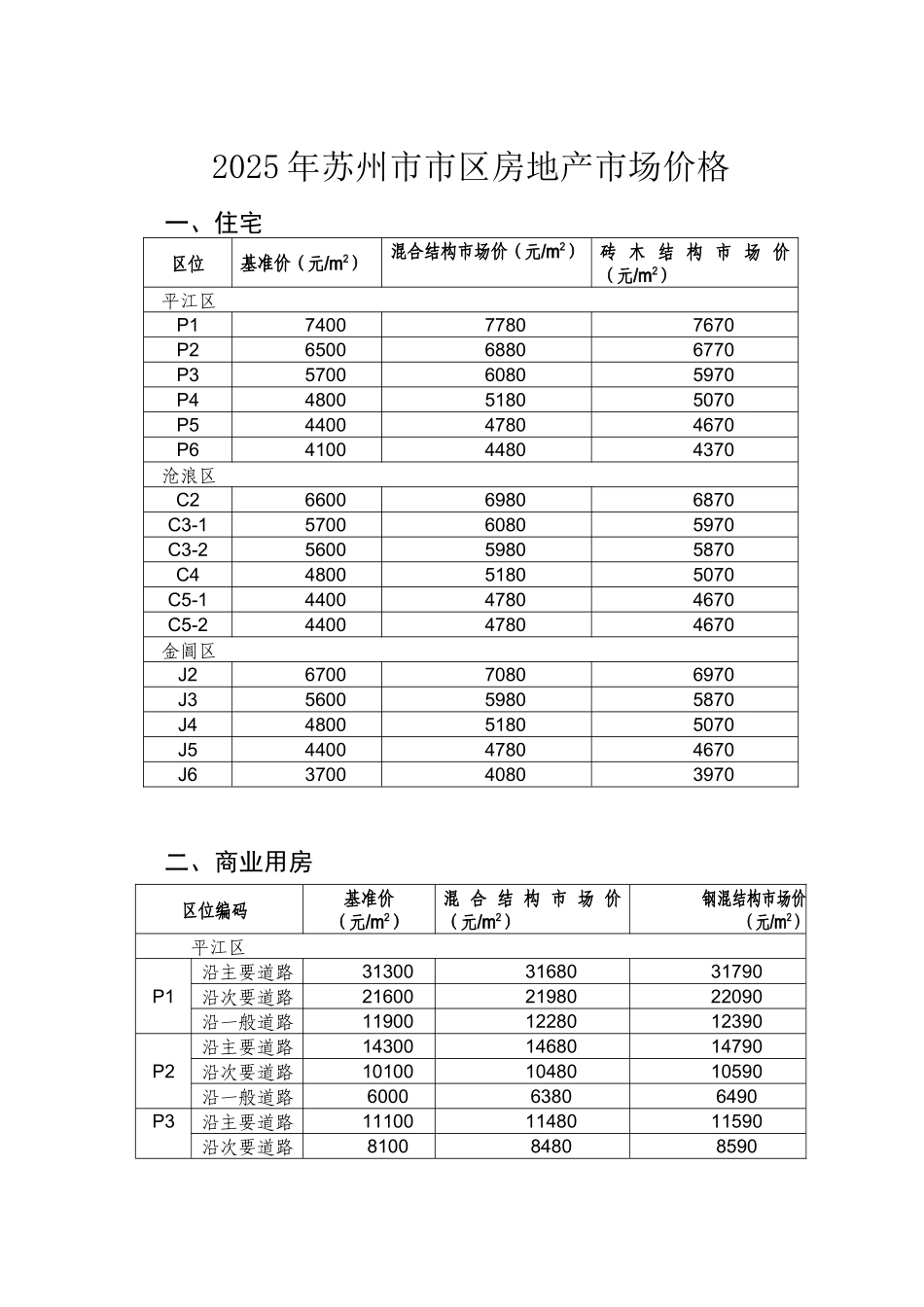 2025年苏州市市区房地产市场价格_第2页