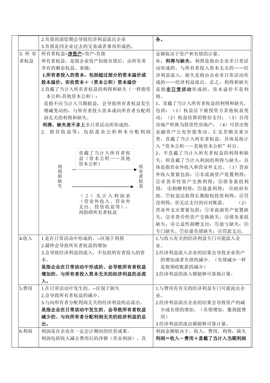 2025注会会计学习笔记_第3页