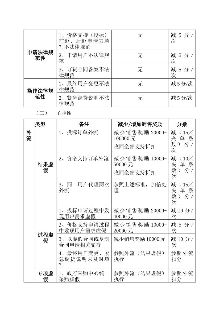 2025财年联想商用渠道信誉评价体系_第3页