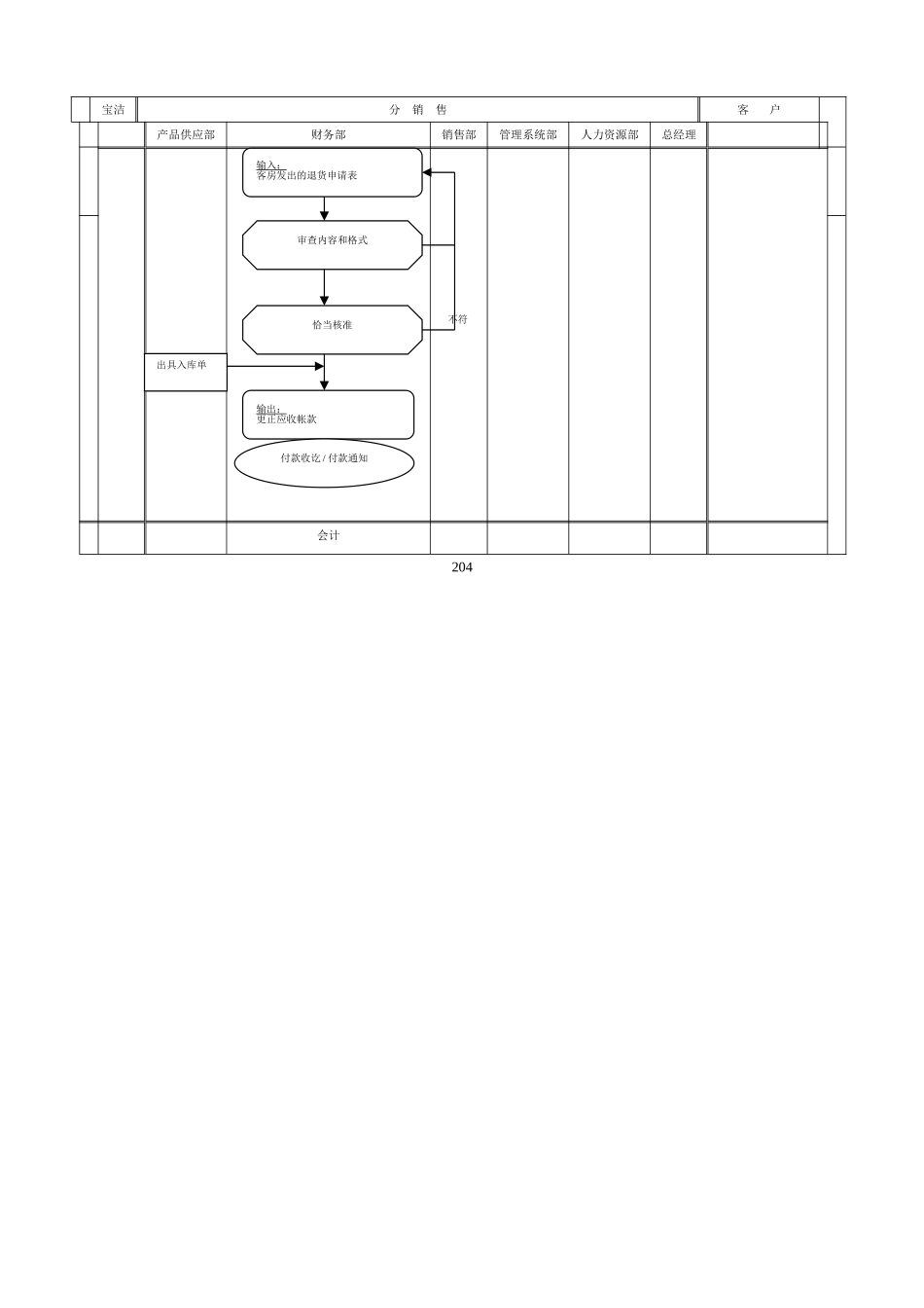 204财务会计核心运作流程_第2页