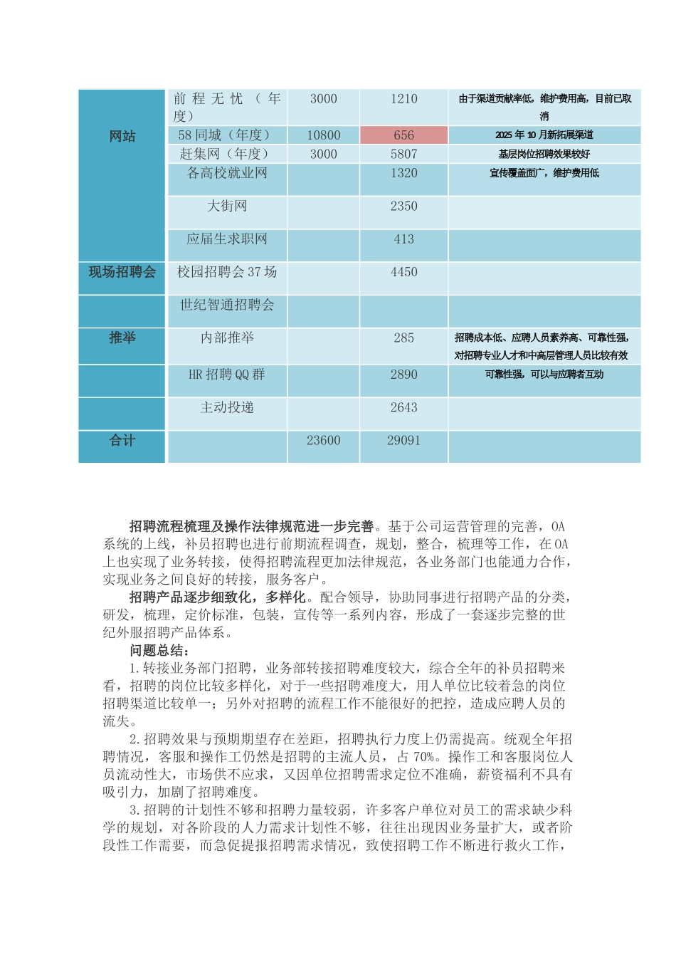 20XX年招聘总结及20XX工作计划_第2页