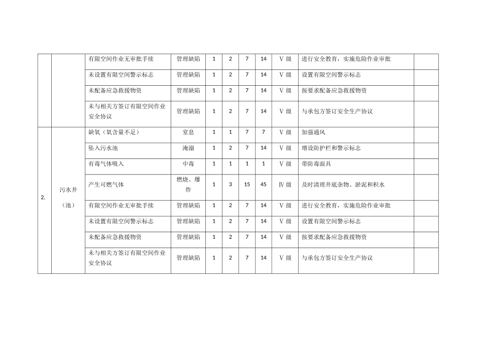 20种有限空间安全风险辨识清单_第2页