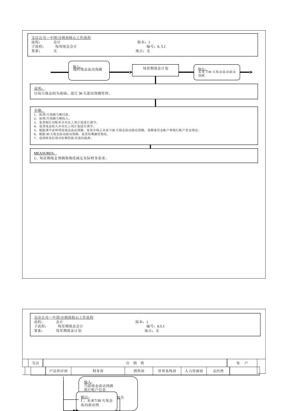 221财务会计核心运作流程_第1页