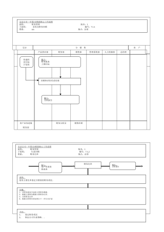 225财务管理核心流程