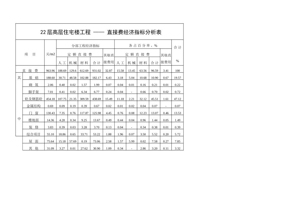 22层高层住宅楼工料定额分析表_第1页