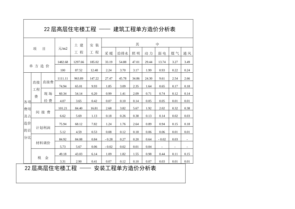 22层高层住宅楼工料定额分析表_第2页