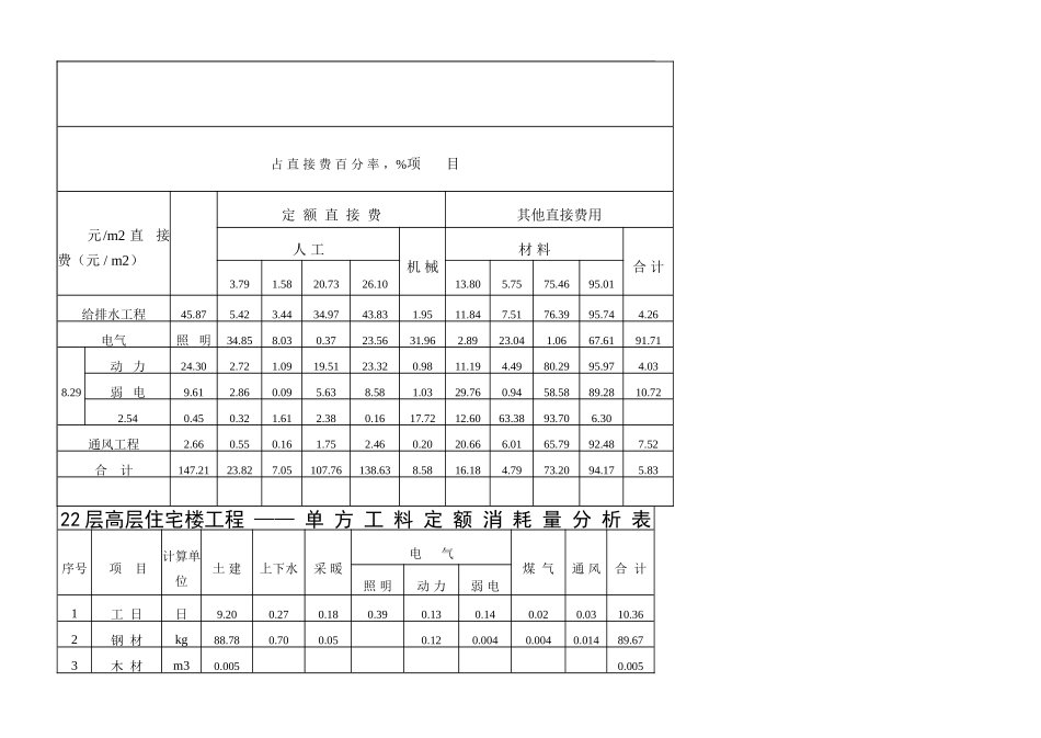 22层高层住宅楼工料定额分析表_第3页