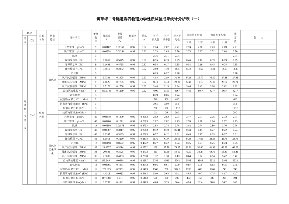 2号隧道岩石试验统计表1_第1页