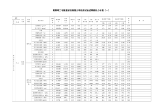 2号隧道岩石试验统计表1