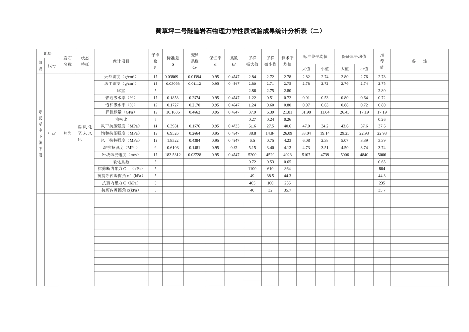 2号隧道岩石试验统计表2_第1页