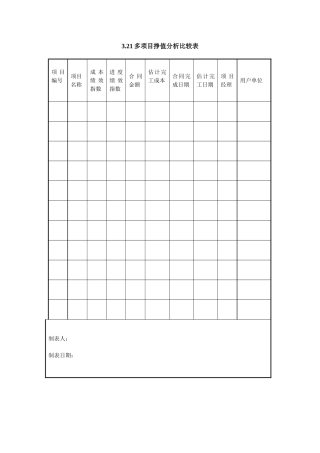 3.21多项目挣值分析比较表