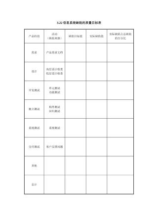 3.22信息系统缺陷的质量目标表