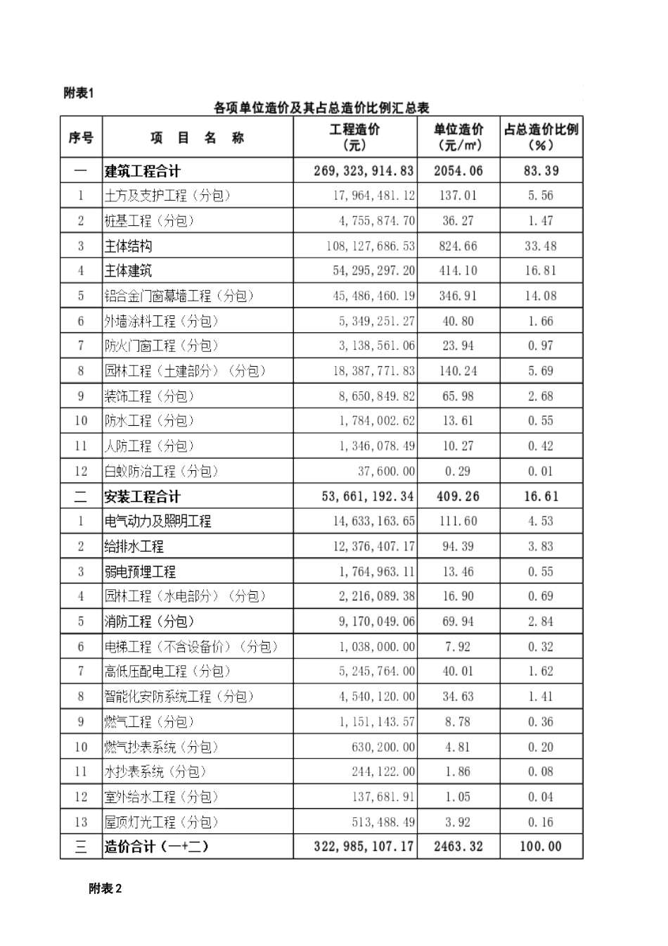 32层住宅楼工程造价指标_第2页