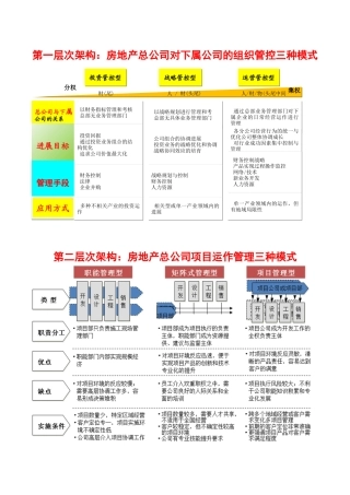34房地产企业组织架构