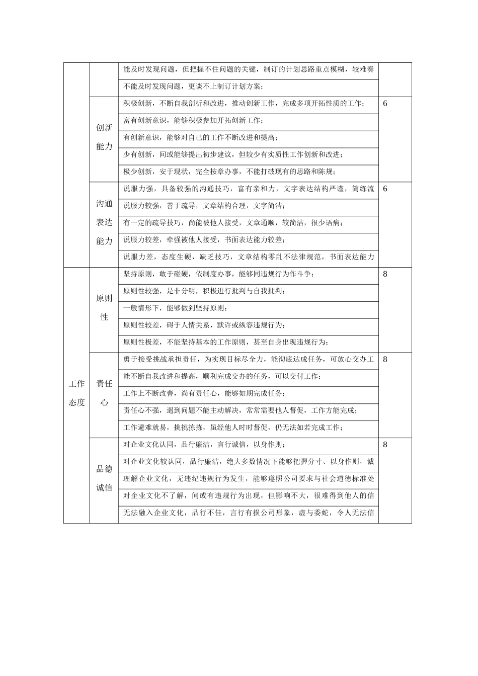 360度绩效评估表(同级)_第2页