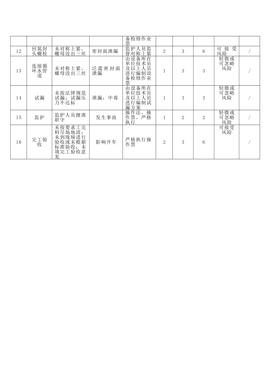 3拆装维修换热器作业安全风险分析记录表_第2页