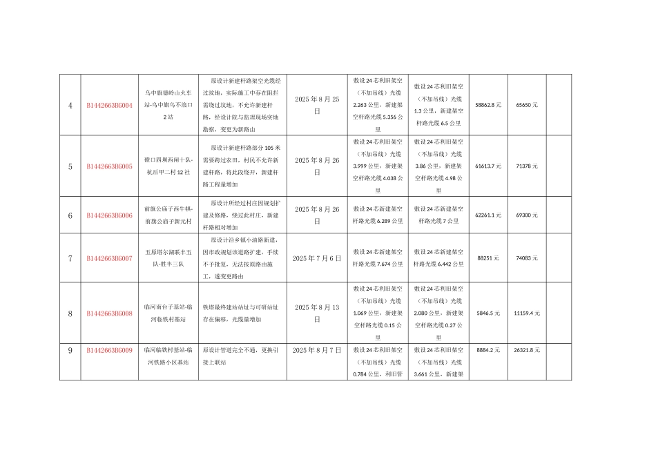 4G网络三期传输引接工程设计变更台帐杨松一_第2页