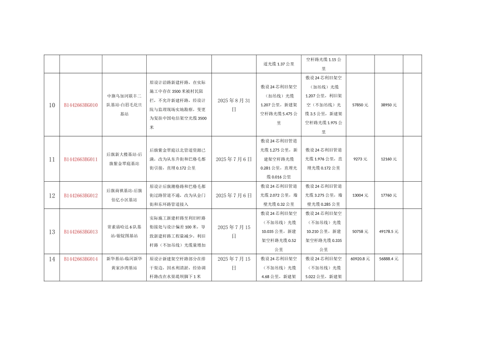 4G网络三期传输引接工程设计变更台帐杨松一_第3页