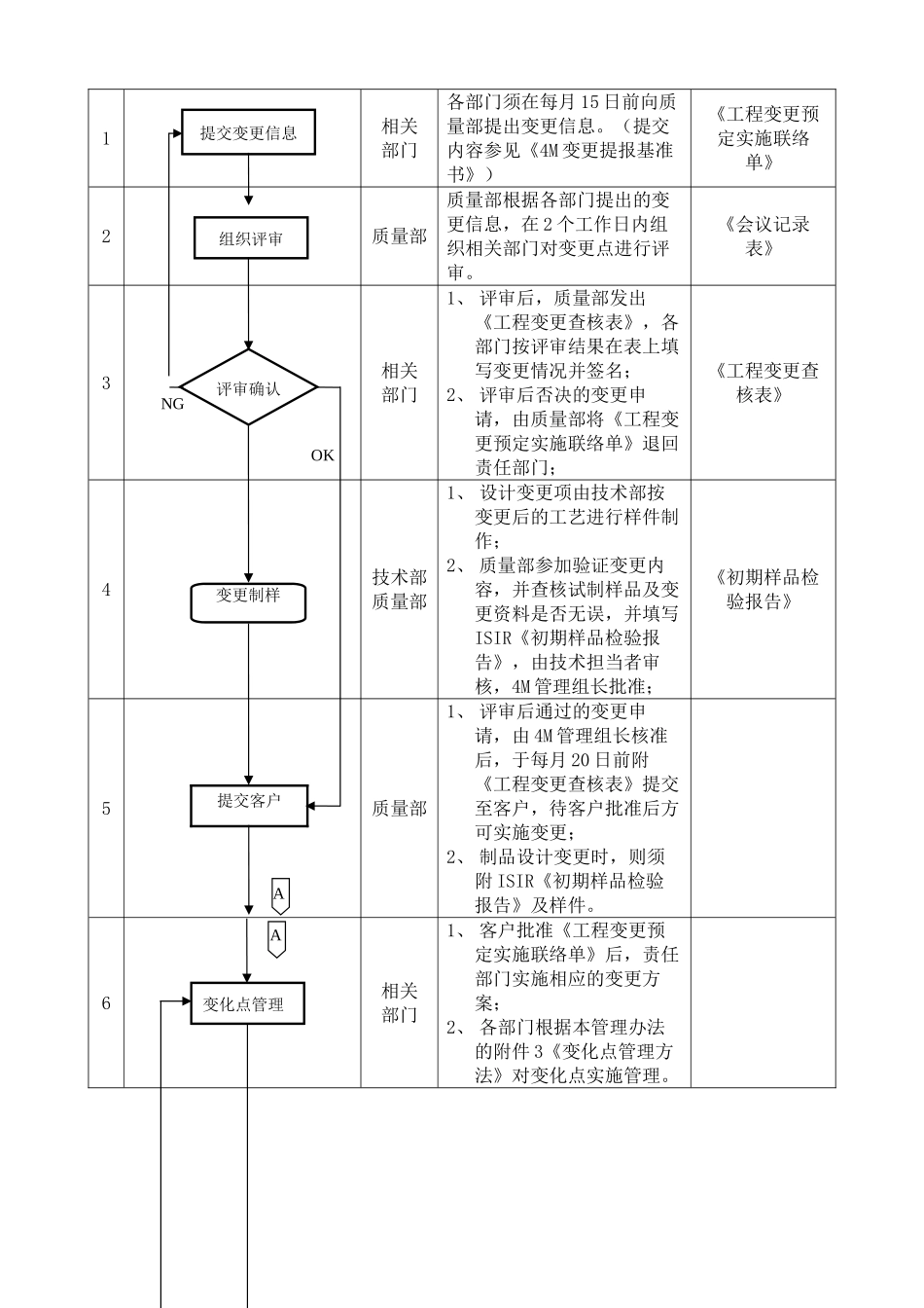 4M变更管理实施办法_第2页