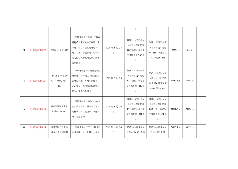 4G网络三期传输引接工程设计变更台帐谢文杰_第2页
