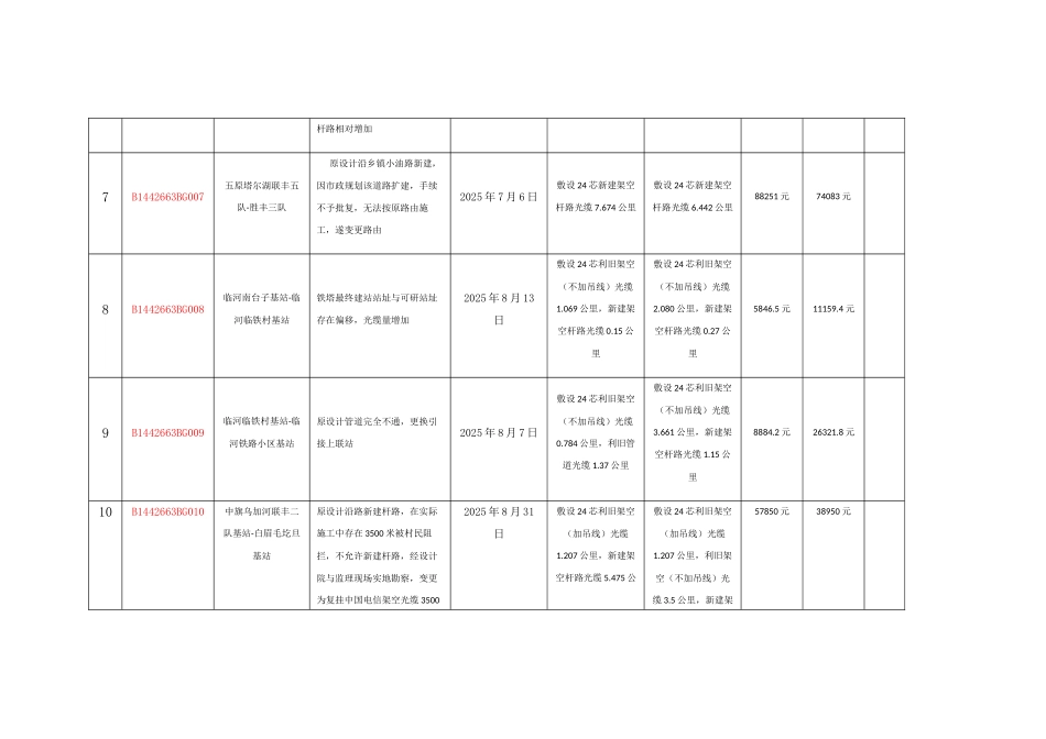 4G网络三期传输引接工程设计变更台帐谢文杰_第3页