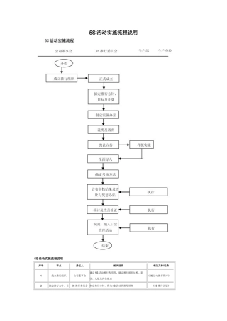 5S活动实施流程说明