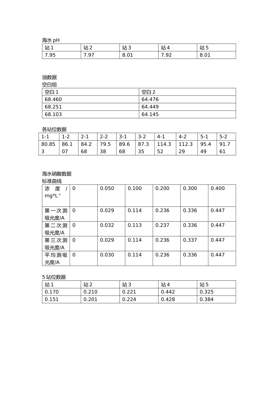 5组pH、油类、硝酸数据_第1页