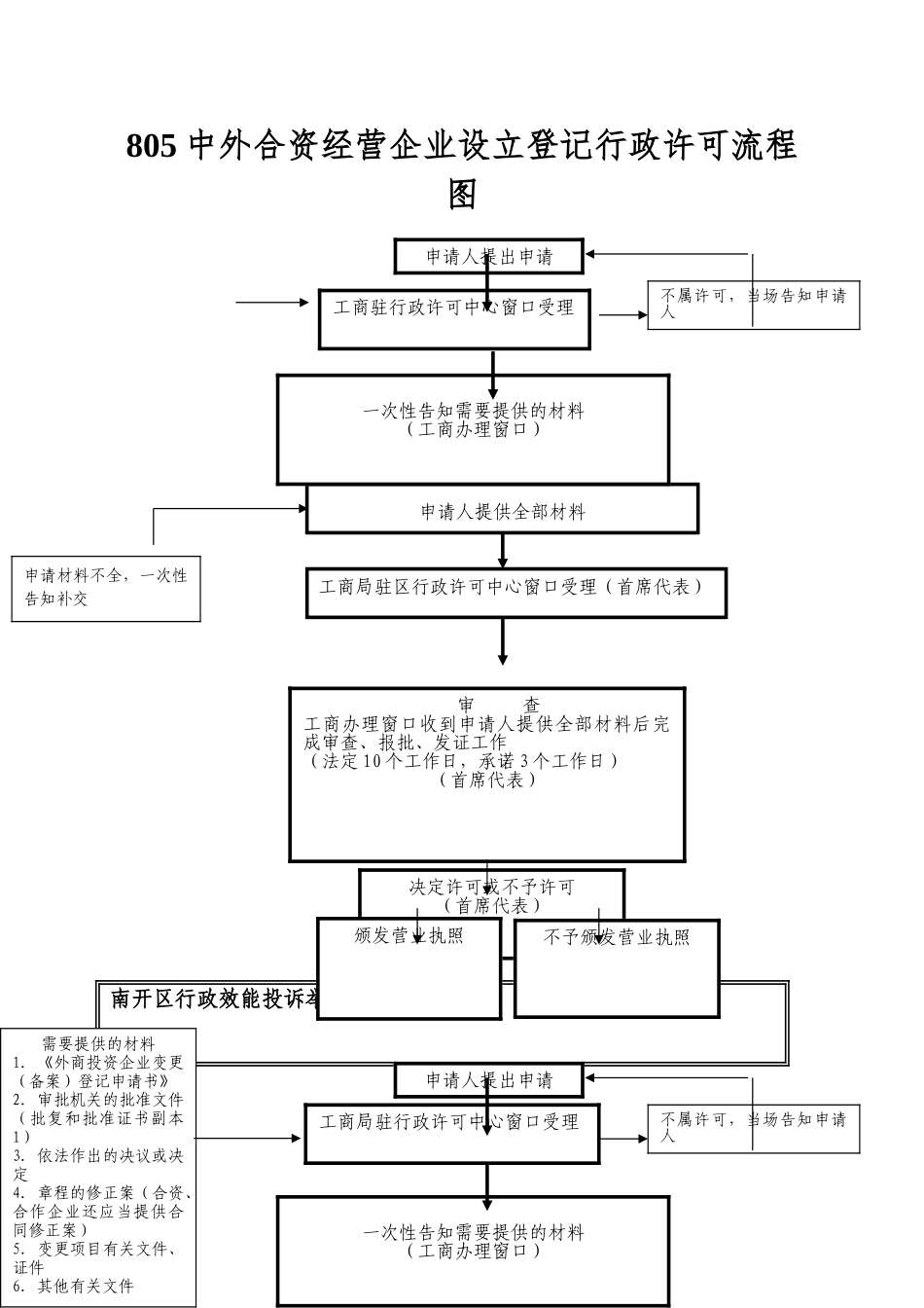 805中外合资经营企业设立登记行政许可流程图_第1页