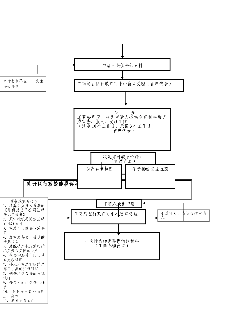 805中外合资经营企业设立登记行政许可流程图_第2页