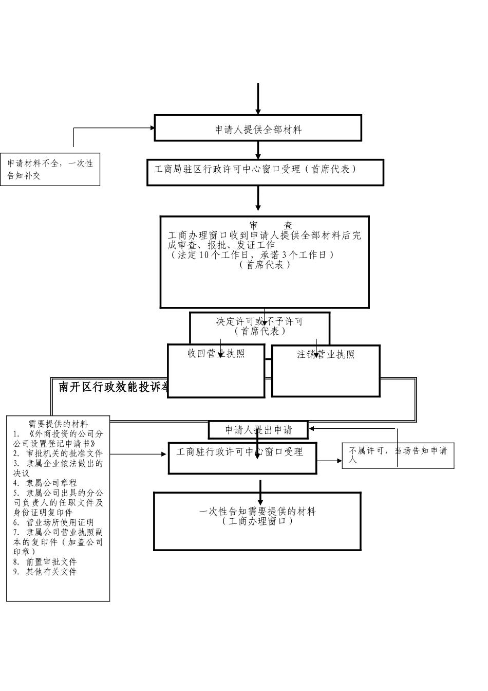 805中外合资经营企业设立登记行政许可流程图_第3页