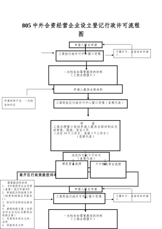 805中外合资经营企业设立登记行政许可流程图