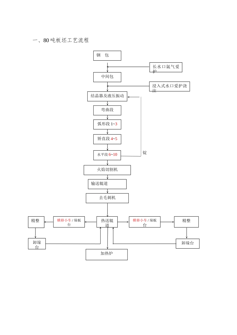 80吨板坯连铸操作标准_第2页