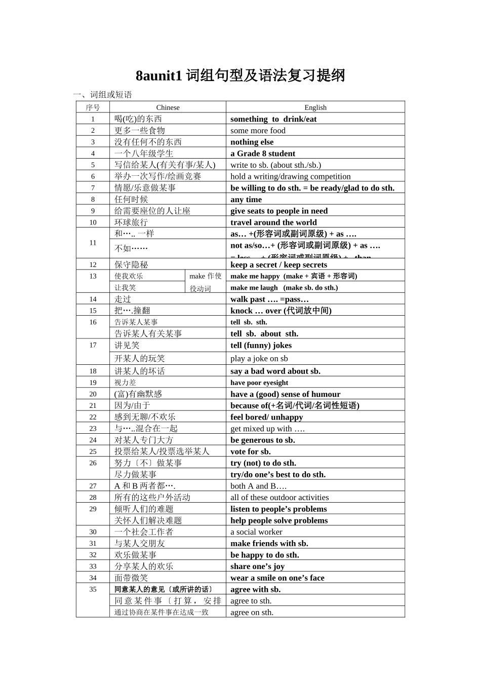 8aunit1词组句型及语法复习提纲_第1页