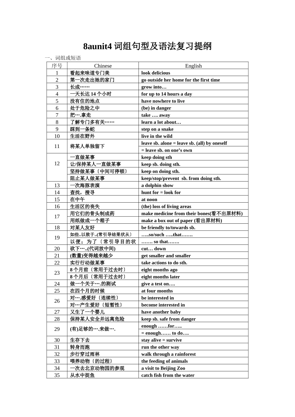 8aunit4词组句型及语法复习提纲_第1页