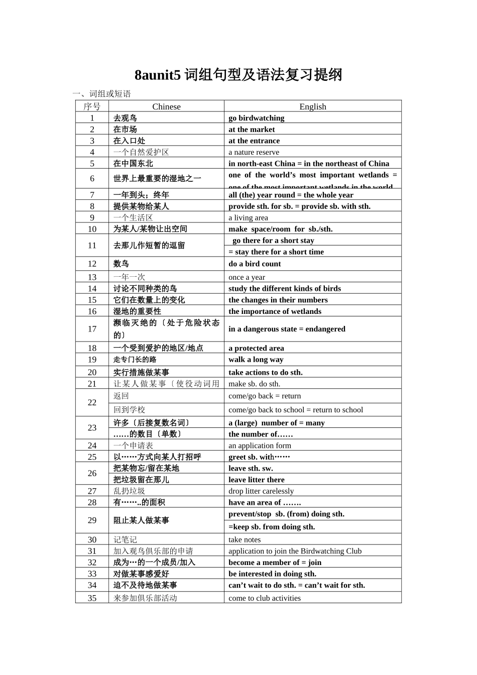 8aunit5词组句型及语法复习提纲_第1页