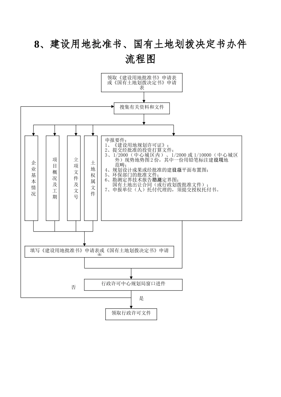 8、建设用地批准书、国有土地划拨决定书办件流程图_第1页