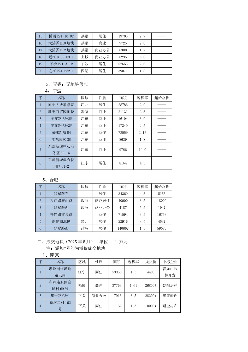 8月份华东五市房地产地块及销售情况_第2页