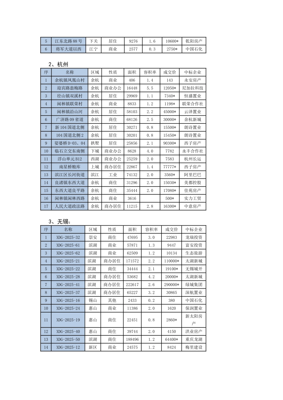 8月份华东五市房地产地块及销售情况_第3页