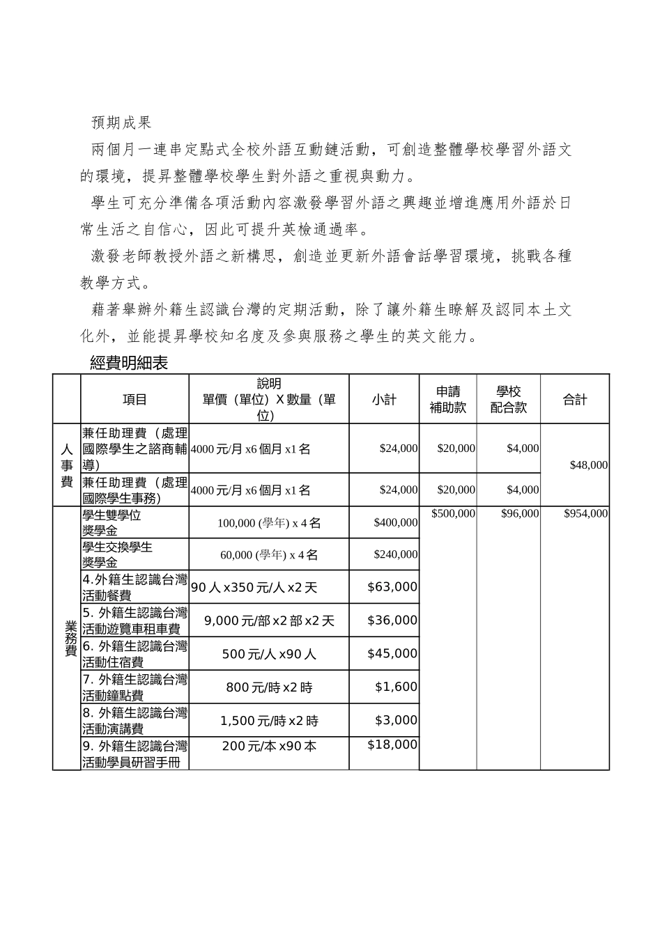96年度教育部技专校院国际化奖助经费执行计画格式_第3页