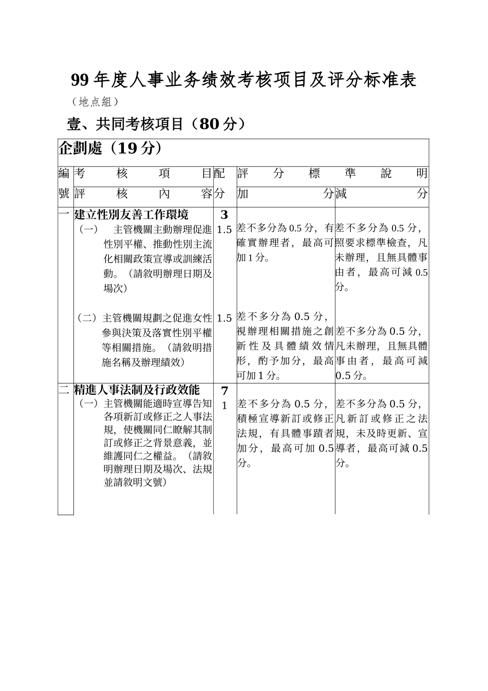99年度人事业务绩效考核项目及评分标准表_第1页