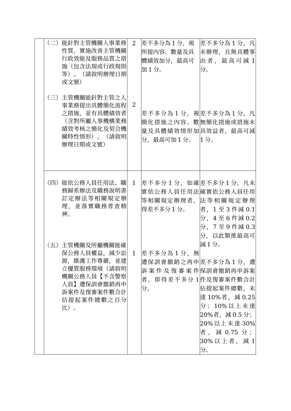 99年度人事业务绩效考核项目及评分标准表_第2页